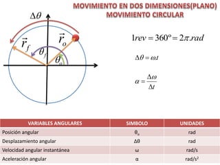 radrev .2º3601 
VARIABLES ANGULARES SIMBOLO UNIDADES
Posición angular θo rad
Desplazamiento angular Δθ rad
Velocidad angular instantánea ω rad/s
Aceleración angular α rad/s2
t. 
t




or

fr

o
f

 