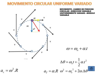 MOVIMIENTO→CAMBIO DE POSICION
CIRCULAR→DIRECCION VARIABLE
UNIFORMEMENTE VARIADO→MODULO
VARIABLE
v
v
v
v
v
v
v
v
ac
at
aT
to . 
2
.
2
1
tto  
  .2
22
oRaT .Rac .2

 