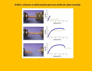 Gráfica esfuerzo vs deformación para una varilla de cobre recocido
 