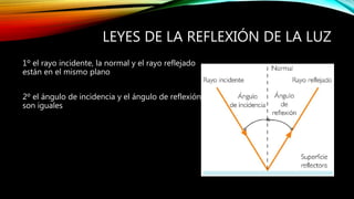LEYES DE LA REFLEXIÓN DE LA LUZ 
1º el rayo incidente, la normal y el rayo reflejado 
están en el mismo plano 
2º el ángulo de incidencia y el ángulo de reflexión 
son iguales 
 