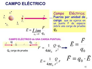 CAMPO ELÉCTRICO

                                       Campo       Eléctrico;
                                       Fuerza por unidad de
                                       carga que se ejerce en
                                       un punto P de espacio
                                      sobre una carga de prueba
                            F
                 E = Lim               q0
                     q 0 → 0 q0
                                                        
 CAMPO ELÉCTRICO de UNA CARGA PUNTUAL
                                                     F
                                                    E=
  Q            Q0
                               1 Q ⋅ q0
                          F =                          q0
Q0, carga de prueba           4πε 0 r 2

                                                         
                           
                           E=
                                   1 Q
                                            r
                                          2 ˆ
                                                 F = q0 ⋅ E
                                  4πε 0 r
                                                               11
 
