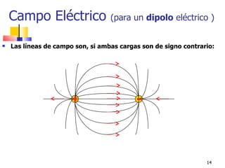 Campo Eléctrico                (para un dipolo eléctrico )


   Las líneas de campo son, si ambas cargas son de signo contrario:




                       +                   -




                                                                 14
 