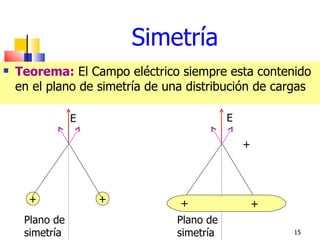 Simetría
   Teorema: El Campo eléctrico siempre esta contenido
    en el plano de simetría de una distribución de cargas

                E                           E

                                                +




      +             +            +                  +
     Plano de                    Plano de
     simetría                    simetría               15
 