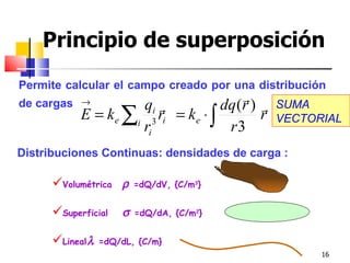 Principio de superposición
Permite calcular el campo creado por una distribución
                                        
de cargas   →
                     qi            dq (r )    SUMA
            E = ke ∑i 3 ri = ke ⋅ ∫         r   VECTORIAL
                     ri              r3
Distribuciones Continuas: densidades de carga :

      Volumétrica ρ      =dQ/dV, {C/m3}


      Superficial    σ   =dQ/dA, {C/m2}


      Lineal λ   =dQ/dL, {C/m}
                                                      16
 