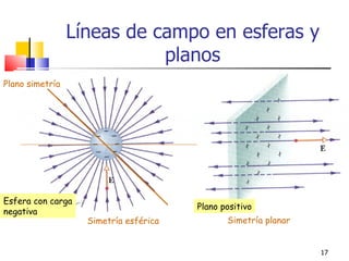 Líneas de campo en esferas y
                            planos
Plano simetría




Esfera con carga
                                       Plano positivo
negativa
                   Simetría esférica          Simetría planar


                                                                17
 