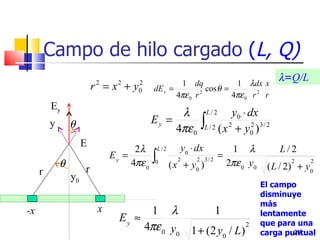 Campo de hilo cargado (L, Q)
                                                                      1 λdx x
                                                                                           λ=Q/L
                          r =x +y
                          2      2    2
                                      0     dE y =
                                                    1 dq
                                                             cos θ =
                                                   4πε 0 r 2         4πε 0 r 2 r
         Ey
                                                  λ                L/2     y0 ⋅ dx
         y       θ                          Ey =
                                                 4πε 0         ∫L / 2 ( x 2 + y02 )3 / 2
                      E                                  y0 ⋅ dx
                                     2λ         L/2                         1 λ            L/2
             θ
                               Ey =
                                    4πε 0   ∫
                                            0           2     2 3/ 2
                                                      ( x + y0 )
                                                                         =
                                                                           2πε 0 y0           2     2
                      r                                                                ( L / 2) + y 0
     r           y0
                                                                                      El campo
                                                                                      disminuye
                                                                                      más
-x                         x           1 λ                             1              lentamente
                                 Ey ≈                                                 que para una
                                      4πε 0 y               1 + ( 2 y0 / L )
                                                                                2
                                                                                      carga puntual
                                                                                              20
                                              0
 