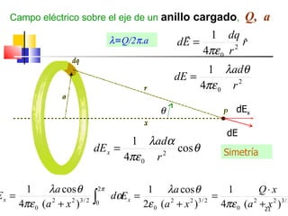 Campo eléctrico sobre el eje de un anillo cargado,                         Q, a
                                                                   1 dq
                                         λ=Q/2π.a           dE =             r
                                                                           2 ˆ
                                                                   4πε 0 r
                                                                 1 λadθ
                                                           dE =
                                                                4πε 0 r 2

                                                       θ                     dEx

                                                                          dE
                                        1 λadα
                                dE x =           cos θ                   Simetría
                                       4πε 0 r 2




      1      λa cos θ               2π            1 λa cos θ          1         Q⋅x
Ex =
     4πε 0 (a 2 + x 2 ) 3 / 2   ∫
                                0
                                         dαE x =
                                                 2ε 0 (a + x )
                                                        2   2 3/ 2
                                                                   =
                                                                     4πε 0 (a 2 +21 2 ) 3 / 2
                                                                                  x
 