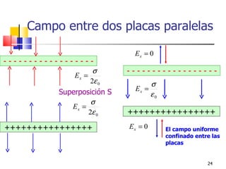 Campo entre dos placas paralelas

                              Ex = 0
------------------
                      σ      ------------------
               Ex =
                     2ε 0             σ
           Superposición S     Ex =
                                      ε0
                     σ
              Ex =
                    2ε 0     ++++++++++++++++

++++++++++++++++             Ex = 0        El campo uniforme
                                           confinado entre las
                                           placas


                                                         24
 