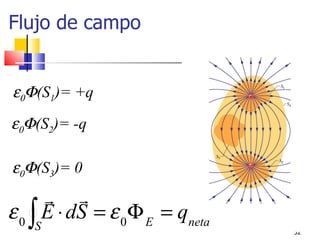 Flujo de campo


ε0Φ(S1)= +q
ε0Φ(S2)= -q

ε0Φ(S3)= 0
       
ε 0 ∫ E ⋅ dS = ε 0 Φ E = qneta
   S                             32
 