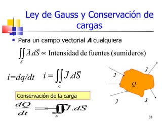 Ley de Gauss y Conservación de
                      cargas
    Para un campo vectorial A cualquiera
         
     ∫∫ A.dS ∝ Intensidad de fuentes (sumideros)
      S
                                              J
i=dq/dt i = ∫∫ J .dS                 J
                     s                      Q

     Conservación de la carga
                                      J         J
     dQ        
        = ∫ J .dS
         −∫
     dt   s                                         33
 