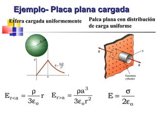 Ejemplo- Placa plana cargada
 Esfera cargada uniformemente          Palca plana con distribución
                                       de carga uniforme




                                   3
           ρ                  ρa                   σ
Er <a   =      r   Er >a =                     E=
          3ε o               3ε o r 2             2ε o
 