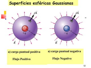 Superficies esféricas Gaussianas




a) carga puntual positiva   a) carga puntual negativa

   Flujo Positivo              Flujo Negativo

                                                        52
 