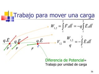 Trabajo para mover una carga
                                     2             2
                                                    
                             W1, 2 = ∫ F .dl = − q ∫ E.dl
                                     1                  1

                                      W1, 2      2
                                                        
q.E       q.E       q.E          V12 ≡           = − ∫ E.dl
      1             2                     q         1
 F        F     F


                          Diferencia de Potencial=
                          Trabajo por unidad de carga

                                                            56
 