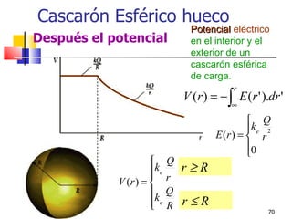 Cascarón Esférico hueco
                             Potencial eléctrico
Después el potencial         en el interior y el
                             exterior de un
                             cascarón esférica
                             de carga.
                                         r
                            V (r ) = − ∫ E (r ' ).dr '
                                        ∞

                                              Q
                                             k e 2
                                    E (r ) =  r
                                             0
                                             
                      Q
                     k e   r≥R
                      r
            V (r ) = 
                     k Q
                      eR
                           r≤R
                                                  70
 