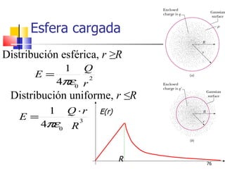 Esfera cargada
Distribución esférica, r ≥R
               1       Q
       E=
              4πε0 r 2
 Distribución uniforme, r ≤R
          1     Q ⋅r       E(r)
   E=
        4πε0 R     3




                                  R   76
 