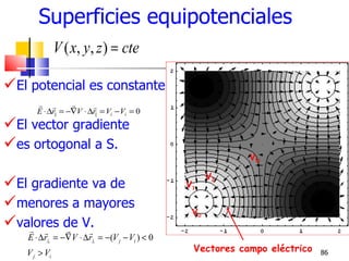 Superficies equipotenciales
              V ( x, y, z ) = cte

El potencial es constante en todos sus puntos.
                     
      E ⋅ ∆r|| = −∇V ⋅ ∆r|| = Vi − Vi = 0                      U1

El vector gradiente
es ortogonal a S.
                                                          VN

                                                    V2
El gradiente va de                           V1

menores a mayores                             V0
valores de V.
          
   E ⋅ ∆r⊥ = −∇ V ⋅ ∆r⊥ = − (V j − Vi ) < 0
   V j > Vi                                    Vectores campo eléctrico   86
 