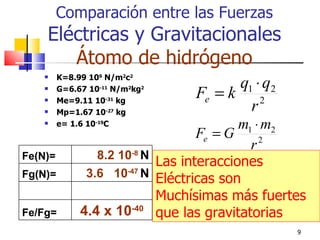 Comparación entre las Fuerzas
    Eléctricas y Gravitacionales
       Átomo de hidrógeno
         K=8.99 109 N/m2c2
                                      q1 ⋅ q2
    

        G=6.67 10-11 N/m2kg2
         Me=9.11 10-31 kg
                                Fe = k 2
                                        r
    

        Mp=1.67 10-27 kg
        e= 1.6 10-19C                    m1 ⋅ m2
                                   Fe = G
                                            r2
Fe(N)=           8.2 10-8 N
                            Las interacciones
Fg(N)=         3.6 10-47 N Eléctricas son
                            Muchísimas más fuertes
Fe/Fg=        4.4 x 10-40 que las gravitatorias
                                                9
 
