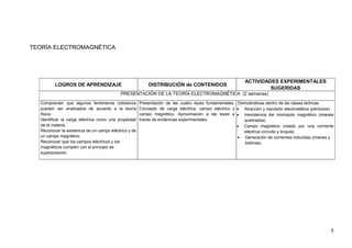 TEORÍA ELECTROMAGNÉTICA
5
LOGROS DE APRENDIZAJE DISTRIBUCIÓN de CONTENIDOS
ACTIVIDADES EXPERIMENTALES
SUGERIDAS
PRESENTACIÓN DE LA TEORÍA ELECTROMAGNÉTICA (2 semanas)
Comprender que algunos fenómenos cotidianos
pueden ser analizados de acuerdo a la teoría
física.
Identificar la carga eléctrica como una propiedad
de la materia.
Reconocer la existencia de un campo eléctrico y de
un campo magnético.
Reconocer que los campos eléctricos y los
magnéticos cumplen con el principio de
superposición.
Presentación de las cuatro leyes fundamentales.
Concepto de carga eléctrica, campo eléctrico y
campo magnético. Aproximación a las leyes a
través de evidencias experimentales.
Demostrativas dentro de las clases teóricas:
• Atracción y repulsión electrostática (péndulos)
• Inexistencia del monopolo magnético (imanes
quebrados)
• Campo magnético creado por una corriente
eléctrica (circuito y brújula)
• Generación de corrientes inducidas (imanes y
bobinas)
 