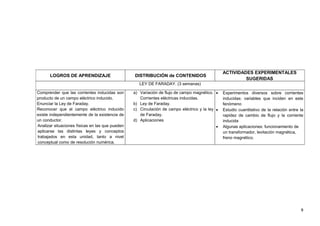 9
LOGROS DE APRENDIZAJE DISTRIBUCIÓN de CONTENIDOS
ACTIVIDADES EXPERIMENTALES
SUGERIDAS
LEY DE FARADAY. (3 semanas)
Comprender que las corrientes inducidas son
producto de un campo eléctrico inducido.
Enunciar la Ley de Faraday.
Reconocer que el campo eléctrico inducido
existe independientemente de la existencia de
un conductor.
Analizar situaciones físicas en las que pueden
aplicarse las distintas leyes y conceptos
trabajados en esta unidad, tanto a nivel
conceptual como de resolución numérica.
a) Variación de flujo de campo magnético.
Corrientes eléctricas inducidas.
b) Ley de Faraday.
c) Circulación de campo eléctrico y la ley
de Faraday.
d) Aplicaciones
• Experimentos diversos sobre corrientes
inducidas: variables que inciden en este
fenómeno
• Estudio cuantitativo de la relación entre la
rapidez de cambio de flujo y la corriente
inducida
• Algunas aplicaciones: funcionamiento de
un transformador, levitación magnética,
freno magnético.
 