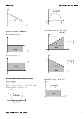 Física A                                                                       Inclusão para a Vida

    x                                                          x        a<0




                                                                                       t
                                                          x0
                                     t


                                                        Velocidade X tempo     Área = |∆x|
Velocidade X tempo     Área = |∆x|
                                                                               tg = |a|
Mov. Progressivo (v > 0)                                       v
    v

                                                                                               a>0
                                                          v0
                                                                       Área
             Área                                                                              t
                                         t

Mov. Retrógrado (v < 0)                                        v
    v
                                                          v0
                                         t                                                         a<0

              Área

                                                                       Área                    t



Movimento Uniformemente Variado (MUV)                   Aceleração X tempo   Área = |∆v|
Posição X tempo                                            a

Raízes: instantes nos quais o móvel passa pela origem
Vértice: mudança de sentido (v = 0)                                 a>0
        x

  x0                                                               Área
               a>0                                                                         t

                                 t




Pré-Vestibular da UFSC                                                                                   6
 