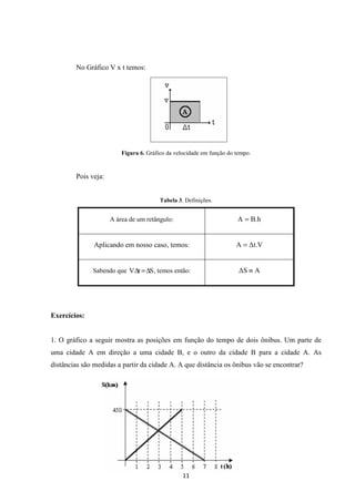 11 
No Gráfico V x t temos: 
Figura 6. Gráfico da velocidade em função do tempo. 
Pois veja: 
Tabela 3. Definições. 
A área de um retângulo: A = B.h 
Aplicando em nosso caso, temos: A = t.V 
Sabendo que V.Dt =DS, temos então: S º A 
Exercícios: 
1. O gráfico a seguir mostra as posições em função do tempo de dois ônibus. Um parte de 
uma cidade A em direção a uma cidade B, e o outro da cidade B para a cidade A. As 
distâncias são medidas a partir da cidade A. A que distância os ônibus vão se encontrar? 
 