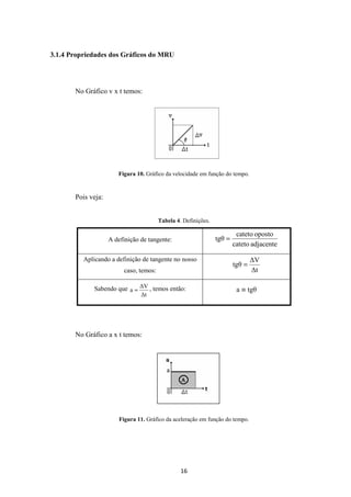 a = , temos então: a º tgθ 
16 
3.1.4 Propriedades dos Gráficos do MRU 
No Gráfico v x t temos: 
Figura 10. Gráfico da velocidade em função do tempo. 
Pois veja: 
Tabela 4. Definições. 
A definição de tangente: 
cateto oposto 
cateto adjacente 
tgθ = 
Aplicando a definição de tangente no nosso 
V 
tgθ = 
caso, temos: t 
Sabendo que 
V 
t 
No Gráfico a x t temos: 
Figura 11. Gráfico da aceleração em função do tempo. 
 