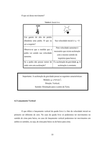 22 
O que sei desse movimento? 
Tabela 6. Queda livre. 
Um garoto do alto do prédio 
abandona uma pedra. O que eu 
sei a respeito? 
Sua velocidade inicial é v0 = 0 
Observa-se que a medida que a 
pedra vai caindo sua velocidade 
aumenta. 
Para velocidade aumentar é 
necessário que exista aceleração 
com o mesmo sentido da 
trajetória (para baixo). 
Se a pedra não possui motor de 
onde vem esta aceleração? 
É a aceleração da gravidade, g. A 
aceleração é constante. 
Importante: A aceleração da gravidade possui as seguintes características: 
Módulo: g @ 9,8 m/s2; 
Direção: Vertical; 
Sentido: Orientação para o centro da Terra. 
4.2 Lançamento Vertical 
O que difere o lançamento vertical da queda livre é o fato da velocidade inicial no 
primeiro ser diferente de zero. No caso da queda livre só poderemos ter movimentos no 
sentido de cima para baixo, no caso do lançamento vertical poderemos ter movimentos em 
ambos os sentidos, ou seja, de cima para baixo ou de baixo para cima. 
 