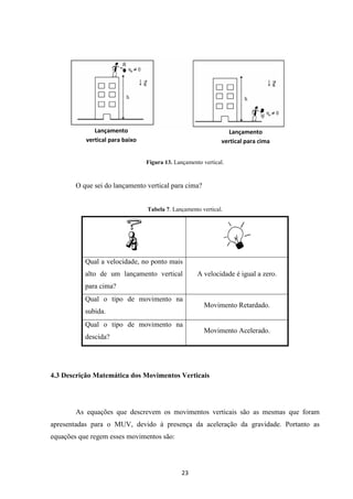 vertical para cima 
Figura 13. Lançamento vertical. 
Lançamento 
vertical para baixo 
O que sei do lançamento vertical para cima? 
Tabela 7. Lançamento vertical. 
Qual a velocidade, no ponto mais 
alto de um lançamento vertical 
para cima? 
23 
Lançamento 
A velocidade é igual a zero. 
Qual o tipo de movimento na 
subida. 
Movimento Retardado. 
Qual o tipo de movimento na 
descida? 
Movimento Acelerado. 
4.3 Descrição Matemática dos Movimentos Verticais 
As equações que descrevem os movimentos verticais são as mesmas que foram 
apresentadas para o MUV, devido à presença da aceleração da gravidade. Portanto as 
equações que regem esses movimentos são: 
 