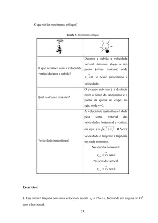 27 
O que sei do movimento oblíquo? 
Tabela 9. Movimento oblíquo. 
O que acontece com a velocidade 
vertical durante a subida? 
Durante a subida a velocidade 
vertical diminui, chega a um 
ponto (altura máxima) onde 
® 
= 0 y v , e desce aumentando a 
velocidade. 
Qual o alcance máximo? 
O alcance máximo é a distância 
entre o ponto do lançamento e o 
ponto da queda do corpo, ou 
seja, onde y=0. 
Velocidade instantânea? 
A velocidade instantânea é dada 
pela soma vetorial das 
velocidades horizontal e vertical, 
ou seja, 2 2 
x y v = v + v . O Vetor 
velocidade é tangente à trajetória 
em cada momento. 
No sentido horizontal: 
® 
, 0 cosq 
v = v o x 
No sentido vertical: 
® 
= 
v v senq o, y 0 
Exercícios: 
1. Um dardo é lançado com uma velocidade inicial v 25m/ s 0 = , formando um ângulo de 450 
com a horizontal. 
 
