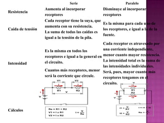 Serie Paralelo
Resistencia
Aumenta al incorporar
receptores
Disminuye al incorporar
receptores
Caída de tensión
Cada receptor tiene la suya, que
aumenta con su resistencia.
La suma de todas las caídas es
igual a la tensión de la pila.
Es la misma para cada uno de
los receptores, e igual a la de la
fuente.
Intensidad
Es la misma en todos los
receptores e igual a la general en
el circuito.
Cuantos más receptores, menor
será la corriente que circule.
Cada receptor es atravesado por
una corriente independiente,
menor cuanto mayor resistencia.
La intensidad total es la suma de
las intensidades individuales.
Será, pues, mayor cuanto más
receptores tengamos en el
circuito.
Cálculos
 