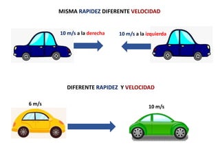 10 m/s a la derecha 10 m/s a la izquierda
MISMA RAPIDEZ DIFERENTE VELOCIDAD
DIFERENTE RAPIDEZ Y VELOCIDAD
6 m/s
10 m/s
 