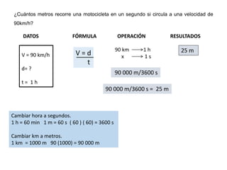 ¿Cuántos metros recorre una motocicleta en un segundo si circula a una velocidad de
90km/h?
Cambiar hora a segundos.
1 h = 60 min 1 m = 60 s ( 60 ) ( 60) = 3600 s
Cambiar km a metros.
1 km = 1000 m 90 (1000) = 90 000 m
90 000 m/3600 s
90 000 m/3600 s = 25 m
DATOS FÓRMULA OPERACIÓN RESULTADOS
V = 90 km/h
d= ?
t = 1 h
V = d
t
90 km 1 h
x 1 s
25 m
 