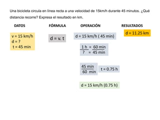 Una bicicleta circula en línea recta a una velocidad de 15km/h durante 45 minutos. ¿Qué
distancia recorre? Expresa el resultado en km.
DATOS FÓRMULA OPERACIÓN RESULTADOS
v = 15 km/h
d = ?
t = 45 min
d = v. t d = 15 km/h ( 45 min)
1 h = 60 min
? = 45 min
45 min
60 min
t = 0.75 h
d = 15 km/h (0.75 h)
d = 11.25 km
 