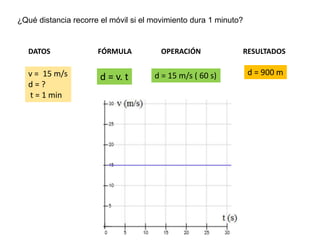 ¿Qué distancia recorre el móvil si el movimiento dura 1 minuto?
Solución
v = 15 m/s
d = ?
t = 1 min
DATOS FÓRMULA OPERACIÓN RESULTADOS
d = v. t d = 15 m/s ( 60 s) d = 900 m
 