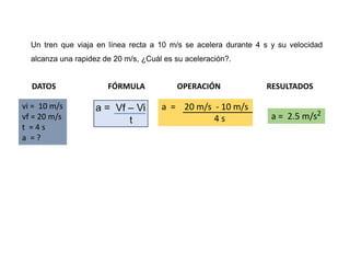 Un tren que viaja en línea recta a 10 m/s se acelera durante 4 s y su velocidad
alcanza una rapidez de 20 m/s, ¿Cuál es su aceleración?.
DATOS FÓRMULA OPERACIÓN RESULTADOS
vi = 10 m/s
vf = 20 m/s
t = 4 s
a = ?
a = 20 m/s - 10 m/s
4 s a = 2.5 m/s2
 