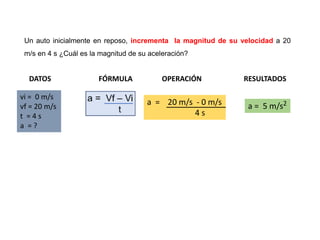 Un auto inicialmente en reposo, incrementa la magnitud de su velocidad a 20
m/s en 4 s ¿Cuál es la magnitud de su aceleración?
DATOS FÓRMULA OPERACIÓN RESULTADOS
vi = 0 m/s
vf = 20 m/s
t = 4 s
a = ?
a = 20 m/s - 0 m/s
4 s
a = 5 m/s2
 
