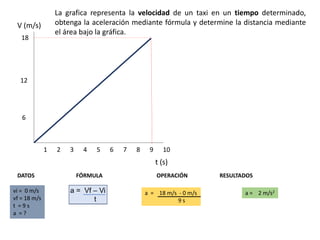 1 2 3 4 5 6 7 8 9 10
12
6
18
V (m/s)
t (s)
DATOS FÓRMULA OPERACIÓN RESULTADOS
vi = 0 m/s
vf = 18 m/s
t = 9 s
a = ?
a = 18 m/s - 0 m/s
9 s
a = 2 m/s2
La grafica representa la velocidad de un taxi en un tiempo determinado,
obtenga la aceleración mediante fórmula y determine la distancia mediante
el área bajo la gráfica.
 
