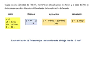 Viajas con una velocidad de 100 m/s, momento en el cual aplicas los frenos y al cabo de 20 s te
detienes por completo. Calcula cuál fue el valor de tu aceleración de frenado.
DATOS FÓRMULA OPERACIÓN RESULTADOS
a = ?
vf = 0 m/s
vi = 100 m/s
t = 20 s
a = 0 m/s - 100 m/s
20 s
a = -5 m/s2
La aceleración de frenado que tuviste durante el viaje fue de - 5 m/s2
 