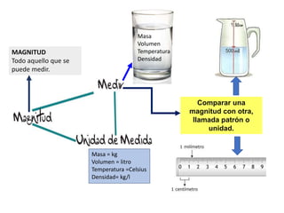 MAGNITUD
Todo aquello que se
puede medir.
Masa
Volumen
Temperatura
Densidad
Masa = kg
Volumen = litro
Temperatura =Celsius
Densidad= kg/l
Comparar una
magnitud con otra,
llamada patrón o
unidad.
 