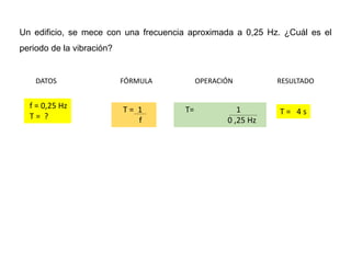 Un edificio, se mece con una frecuencia aproximada a 0,25 Hz. ¿Cuál es el
periodo de la vibración?
DATOS FÓRMULA OPERACIÓN RESULTADO
f = 0,25 Hz
T = ?
T = 4 s
T= 1
0 ,25 Hz
T = 1
f
 
