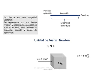 Sentido
Magnitud
o módulo
Dirección
Punto de
aplicación
Unidad de Fuerza: Newton
La fuerza es una magnitud
vectorial:
Se representa por una flecha
(vector) y necesitamos conocer no
sólo su módulo, sino también su
dirección, sentido y punto de
aplicación.
DRA. GLORIA ADRIANA CASTRO. REGISTRO SEP. 03-2015-
081410262400-01
 