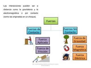 DRA. GLORIA ADRIANA CASTRO. REGISTRO SEP. 03-2015-
081410262400-01
Las interacciones pueden ser a
distancia como la gravitatoria y la
electromagnética o por contacto
(como las originadas en un choque).
 