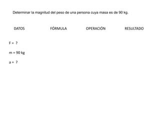 DATOS FÓRMULA OPERACIÓN RESULTADO
F = ?
m = 90 kg
a = ?
Determinar la magnitud del peso de una persona cuya masa es de 90 kg.
 