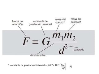 G constante de gravitación Universal = 6.67 x 10-11 Nm2
kg2 N
 