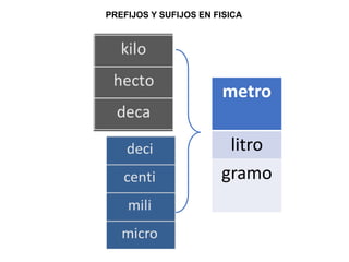 PREFIJOS Y SUFIJOS EN FISICA
metro
litro
gramo
 