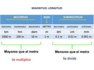 MAGNITUD: LONGITUD
Se multiplica Se divide
 
