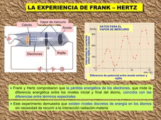 LA EXPERIENCIA DE FRANK – HERTZ     Frank y Hertz comprobaron que  la pérdida energética de los electrones , que mide la diferencia energética entre los niveles inicial y final del átomo,  coincidía con las diferencias entre términos espectrales    Este experimento demuestra que  existen niveles discretos de energía en los átomos  sin necesidad de recurrir a la interacción radiación-materia Cátodo Vapor de mercurio Ánodo Electrones Rejilla Diferencia de potencial entre ánodo emisor y rejilla Intensidad de corriente entre rejilla y colector DATOS PARA EL VAPOR DE MERCURIO 