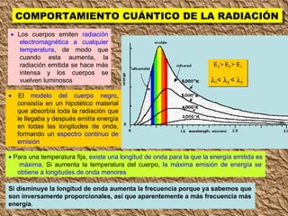 COMPORTAMIENTO CUÁNTICO DE LA RADIACIÓN    Los cuerpos emiten  radiación electromagnética a cualquier temperatura , de modo que cuando esta aumenta, la radiación emitida se hace más intensa y los cuerpos se vuelven luminosos    Para una temperatura fija,  existe una longitud de onda para la que la energía emitida es  máxima . Si aumenta la temperatura del cuerpo,  la máxima emisión de energía se obtiene a longitudes de onda menores     El  modelo del cuerpo negro , consistía en un hipotético material que absorbía toda la radiación que le llegaba y después emitía energía en todas las longitudes de onda, formando un  espectro continuo de emisión E 3  > E 2  > E 1  1 <   2   <   3   Si disminuye la longitud de onda aumenta la frecuencia porque ya sabemos que son inversamente proporcionales, así que aparentemente a más frecuencia más energía . 
