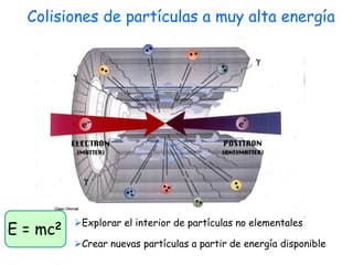 Colisiones de partículas a muy alta energía
E = mc2 Explorar el interior de partículas no elementales
Crear nuevas partículas a partir de energía disponible
 