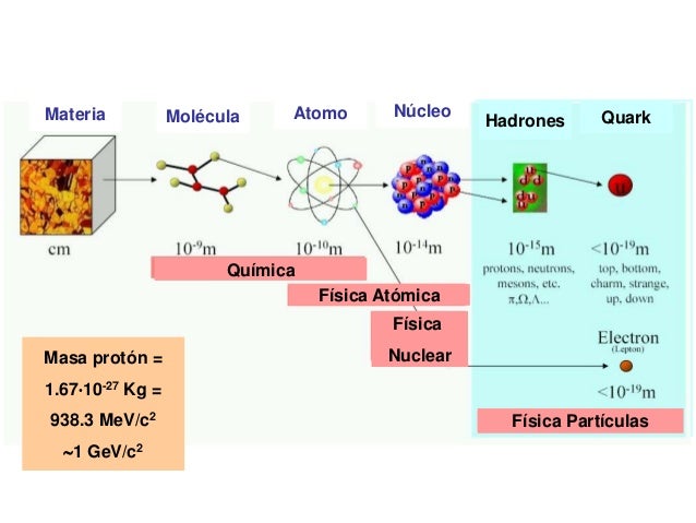 Fisica de particulas